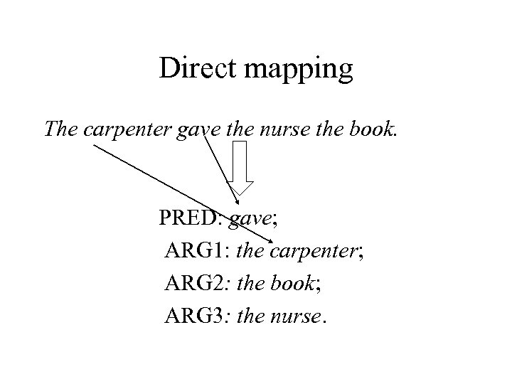Direct mapping The carpenter gave the nurse the book. PRED: gave; ARG 1: the