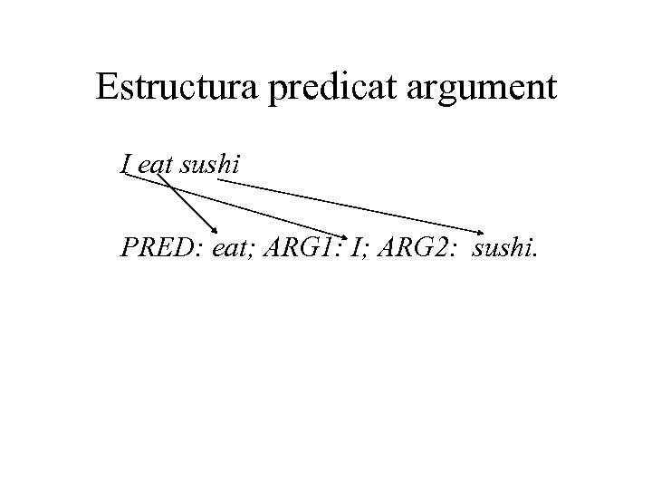 Estructura predicat argument I eat sushi PRED: eat; ARG 1: I; ARG 2: sushi.