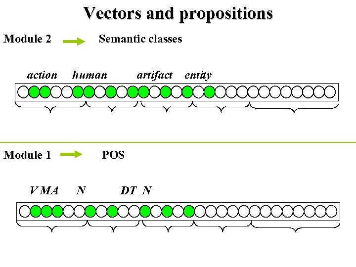 Vectors and propositions Module 2 Semantic classes “Mary drives a bus” action human artifact