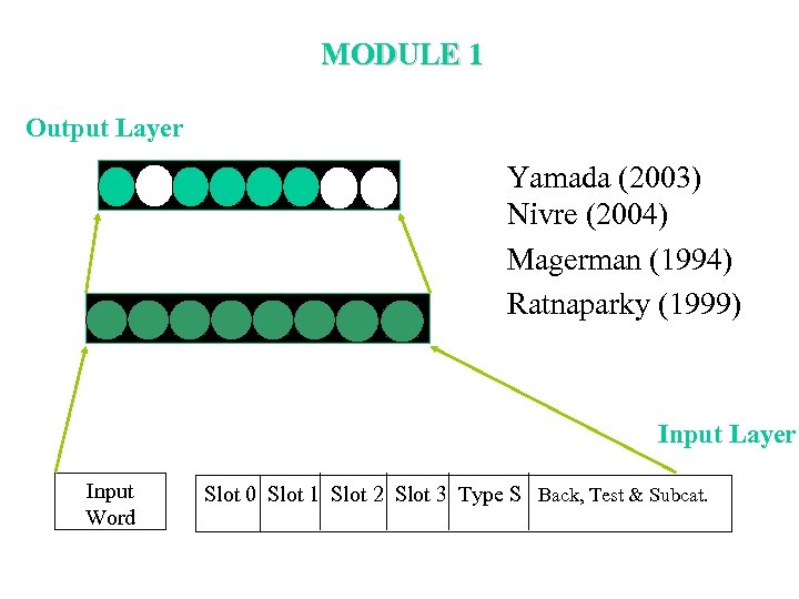 MODULE 1 Output Layer Yamada (2003) Nivre (2004) Magerman (1994) Ratnaparky (1999) Input Layer