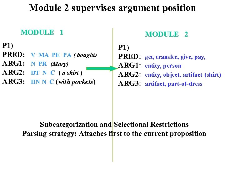 Module 2 supervises argument position MODULE 1 P 1) PRED: ARG 1: ARG 2: