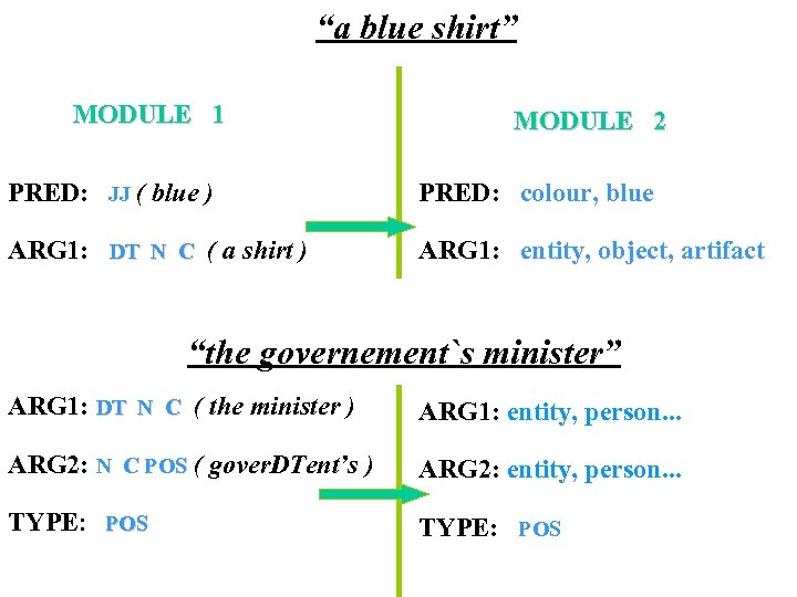 “a blue shirt” MODULE 1 MODULE 2 PRED: JJ ( blue ) PRED: colour,