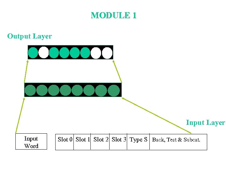 MODULE 1 Output Layer Input Word Slot 0 Slot 1 Slot 2 Slot 3