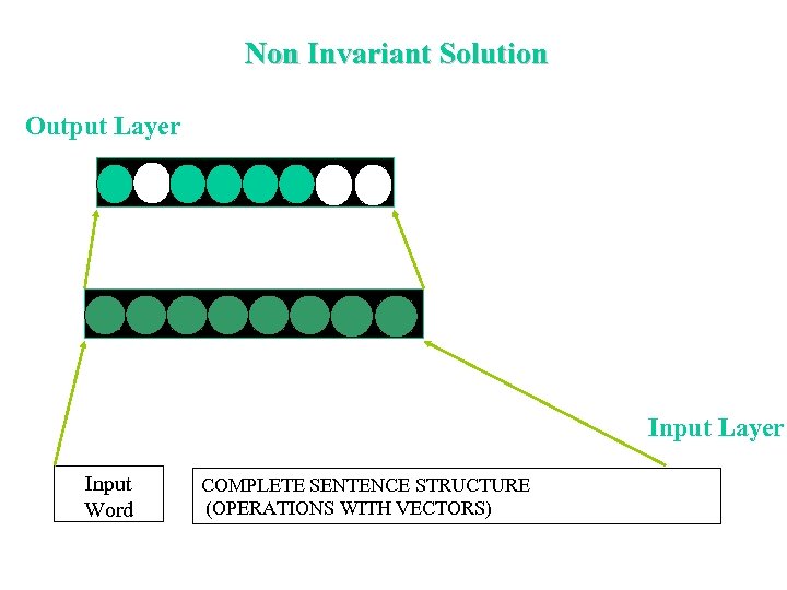 Non Invariant Solution Output Layer Input Word COMPLETE SENTENCE STRUCTURE (OPERATIONS WITH VECTORS) 