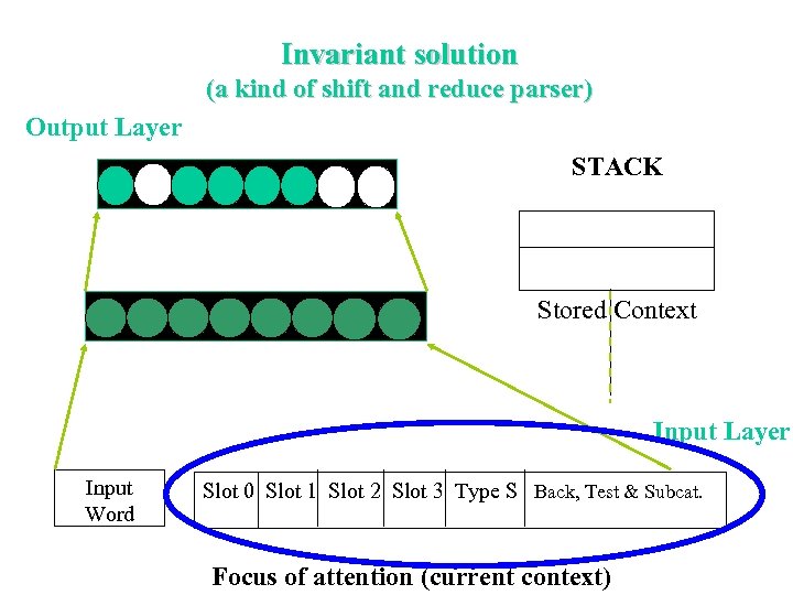 Invariant solution (a kind of shift and reduce parser) Output Layer STACK Stored Context