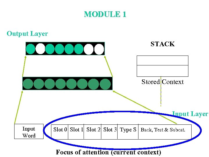 MODULE 1 Output Layer STACK Stored Context Input Layer Input Word Slot 0 Slot