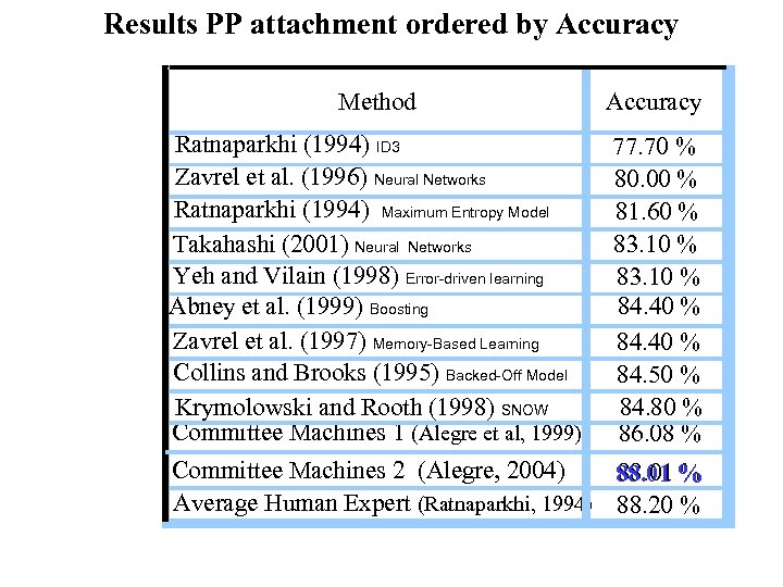 Results PP attachment ordered by Accuracy Method Accuracy Ratnaparkhi (1994) ID 3 Zavrel et