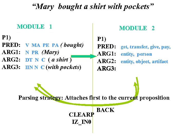 “Mary bought a shirt with pockets” MODULE 1 P 1) PRED: ARG 1: ARG