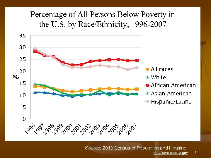 Percentage of All Persons Below Poverty in the U. S. by Race/Ethnicity, 1996 -2007