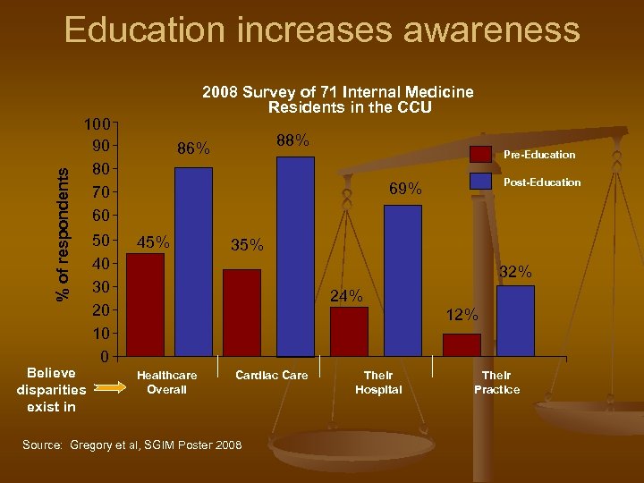 % of respondents Education increases awareness 2008 Survey of 71 Internal Medicine Residents in