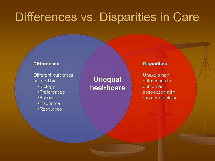 Differences vs. Disparities in Care Differences Disparities Different outcomes caused by: • Biology •