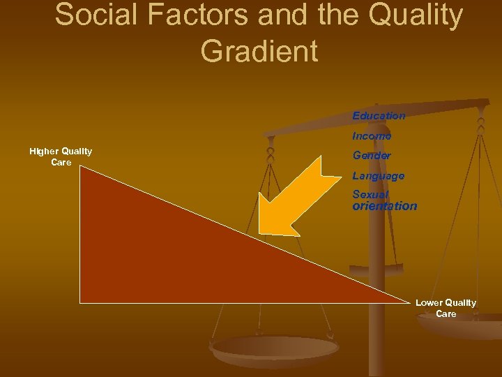 Social Factors and the Quality Gradient Education Income Higher Quality Care Gender Language Sexual