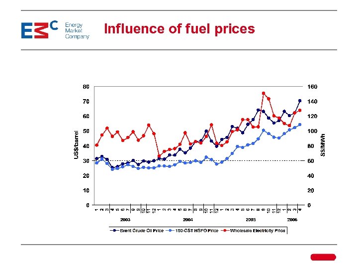 Influence of fuel prices 