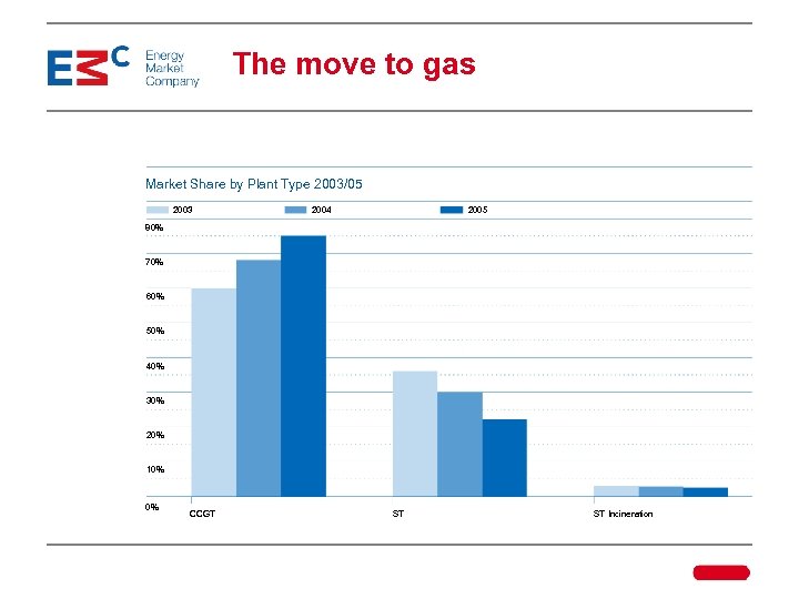 The move to gas Market Share by Plant Type 2003/05 2003 2005 2004 80%