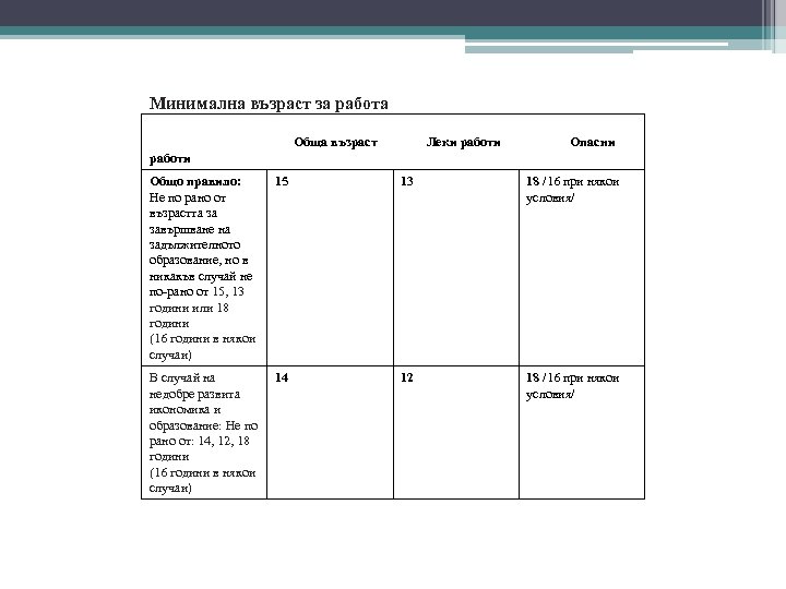 Минимална възраст за работа Обща възраст Леки работи Опасни работи Общо правило: Не по