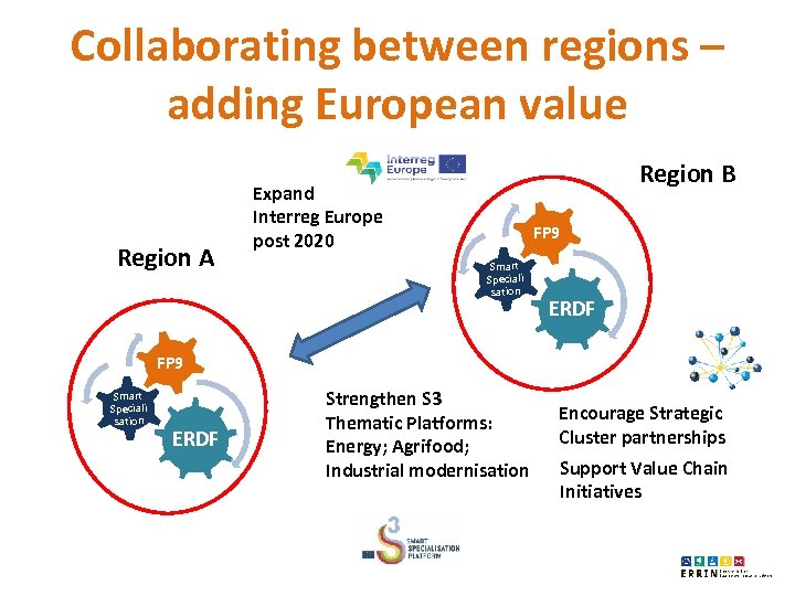 Collaborating between regions – adding European value Region A Region B Expand Interreg Europe