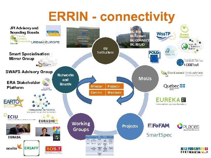 ERRIN - connectivity JPI Advisory and Sounding Boards EU institutions Smart Specialisation Mirror Group