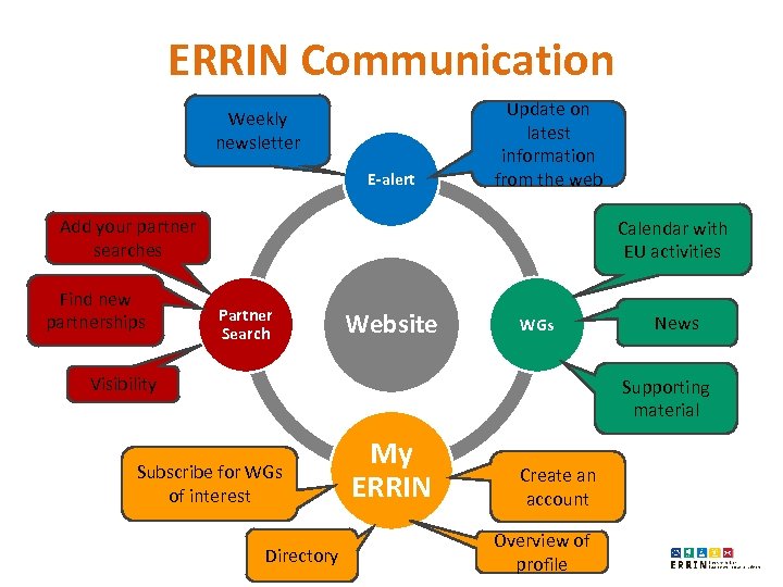 ERRIN Communication Weekly newsletter E-alert Update on latest information from the web Add your