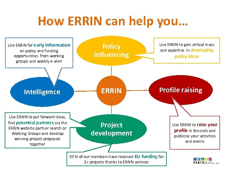 How ERRIN can help you… Use ERRIN for early information on policy and funding