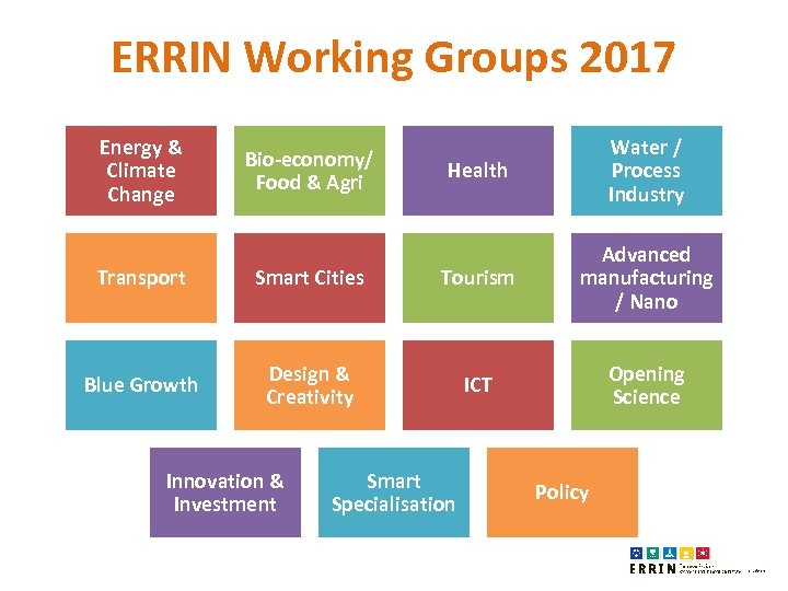 ERRIN Working Groups 2017 Energy & Climate Change Bio-economy/ Food & Agri Health Water