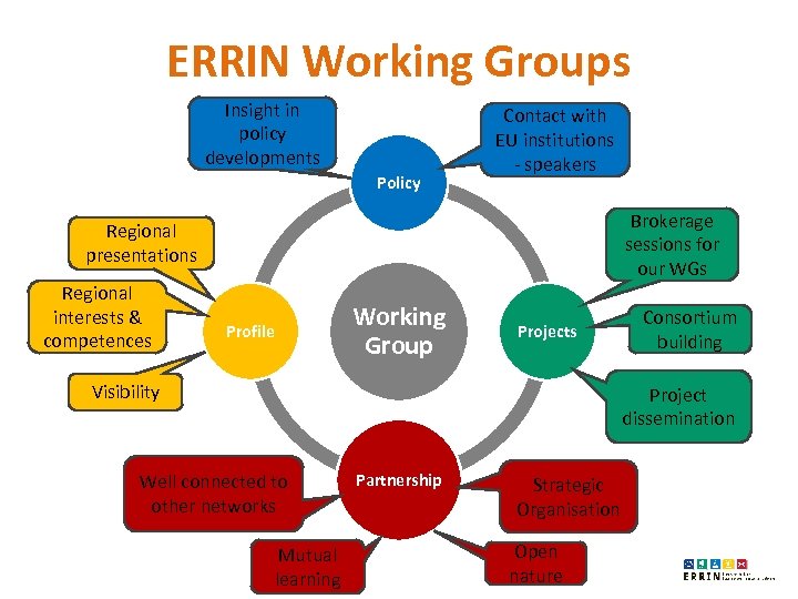 ERRIN Working Groups Insight in policy developments Policy Contact with EU institutions - speakers