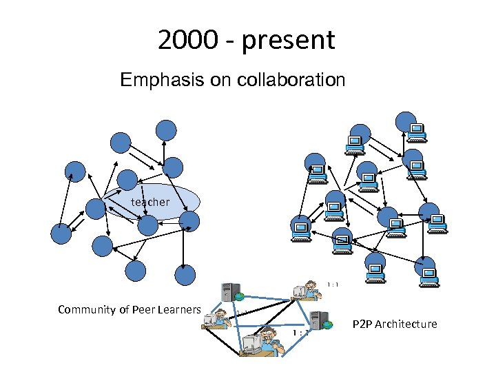 2000 - present Emphasis on collaboration teacher Community of Peer Learners P 2 P