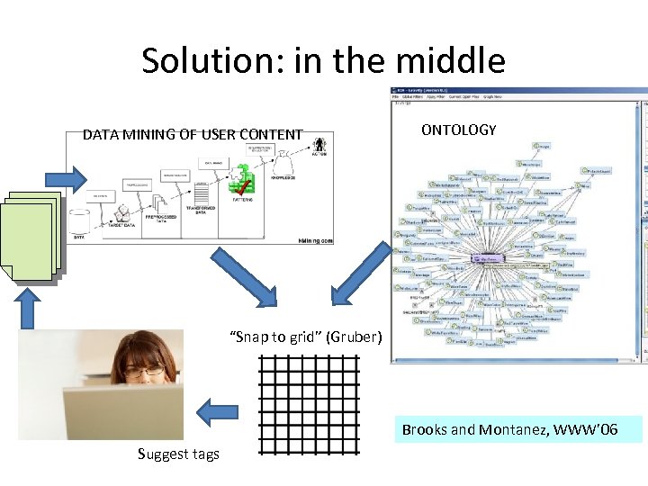 Solution: in the middle DATA MINING OF USER CONTENT ONTOLOGY “Snap to grid” (Gruber)