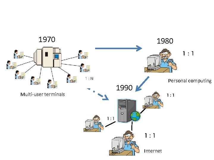 1970 Multi-user terminals 1980 Personal computing 1990 Internet 