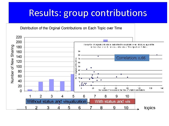 Results: group contributions Correlation: 0. 66 Without status and visualization 1 2 3 4