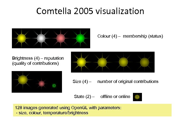 Comtella 2005 visualization Colour (4) – membership (status) Brightness (4) – reputation (quality of