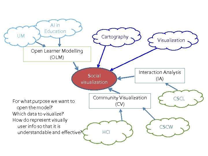 UM AI in Education Cartography Visualization Open Learner Modelling (OLM) Social visualization For what