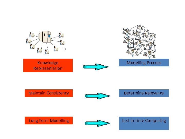 Knowledge Representation Modelling Process Maintain Consistency Determine Relevance Long Term Modelling Just-in-time Computing 