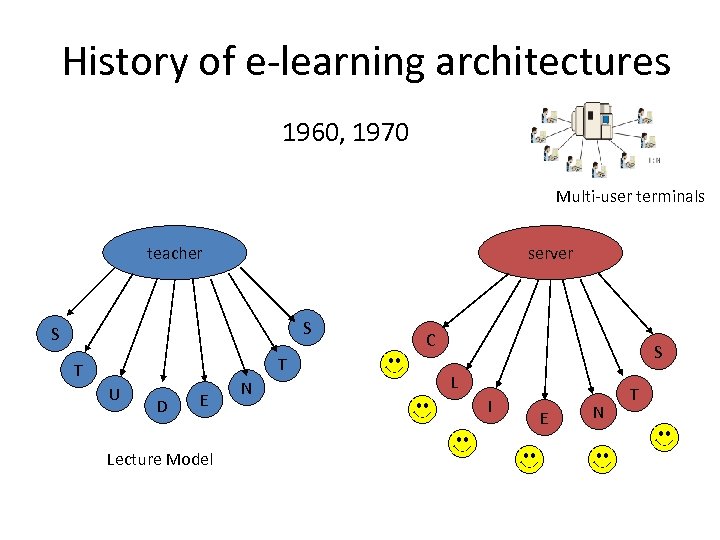 History of e-learning architectures 1960, 1970 Multi-user terminals teacher server S S T T