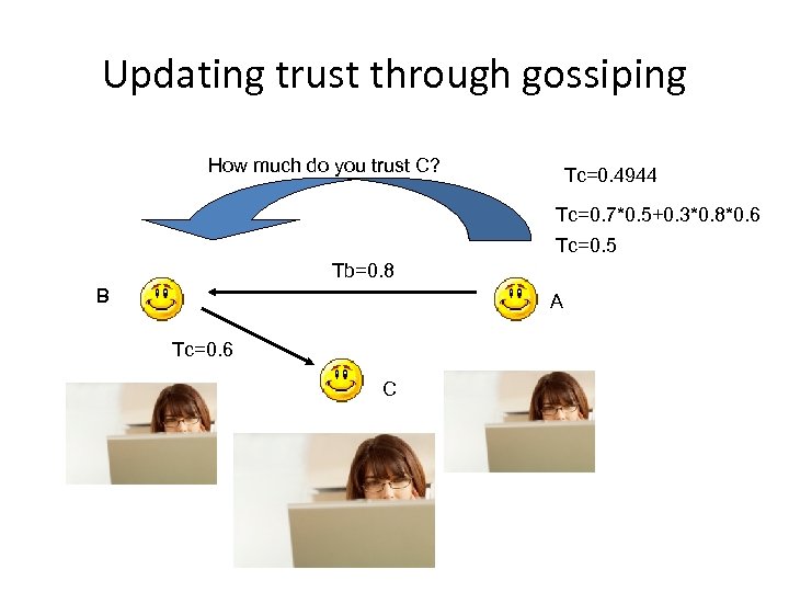 Updating trust through gossiping How much do you trust C? Tc=0. 4944 Tc=0. 7*0.