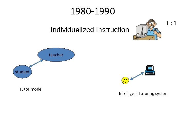 1980 -1990 Individualized Instruction teacher student Tutor model Intelligent tutoring system 