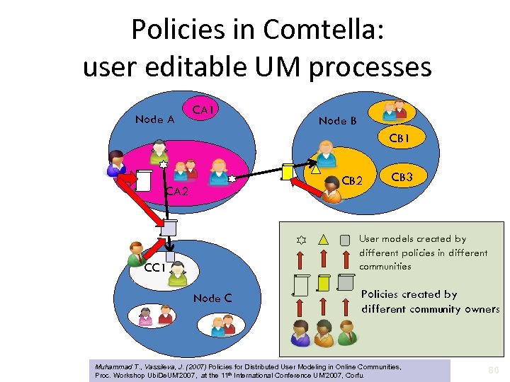 Policies in Comtella: user editable UM processes Node A CA 1 Node B CB