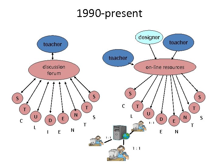 1990 -present designer teacher discussion forum on-line resources S S S C C T