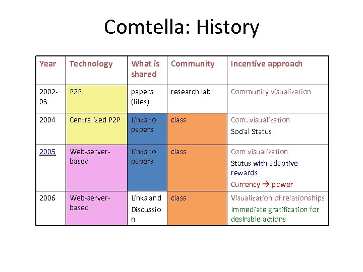 Comtella: History Year Technology What is shared Community Incentive approach 200203 P 2 P