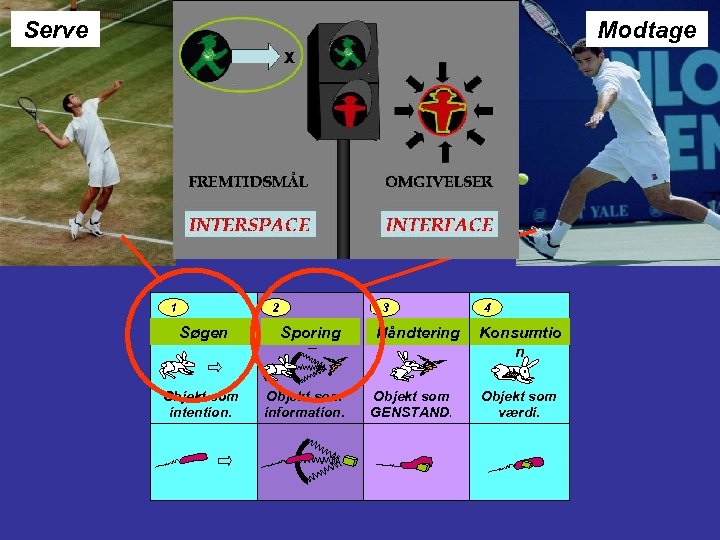Modtage Serve H. S. Jennings 1 J. Loeb 2 Søgen Objekt som intention. 3