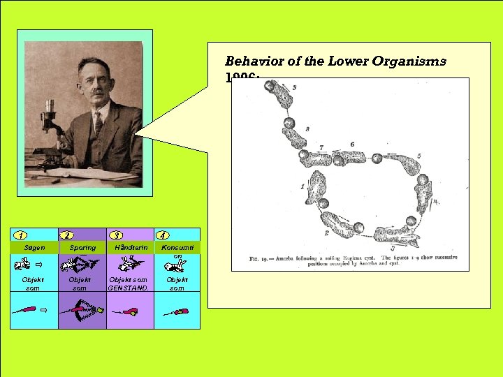 Behavior of the Lower Organisms 1906: 1 2 Søgen Objekt som intention. 3 4