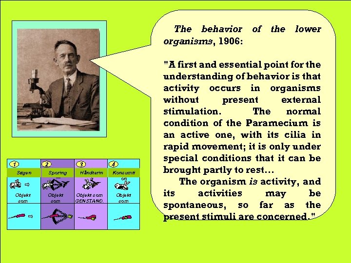 The behavior of organisms, 1906: 1 2 Søgen Objekt som intention. 3 4 Sporing