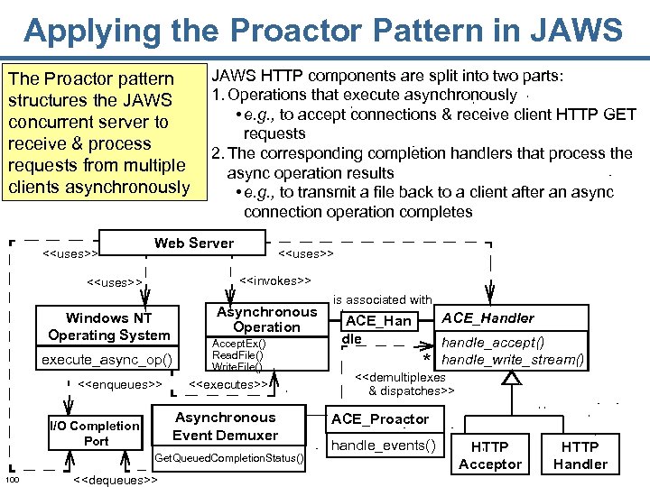 Applying the Proactor Pattern in JAWS The Proactor pattern structures the JAWS concurrent server