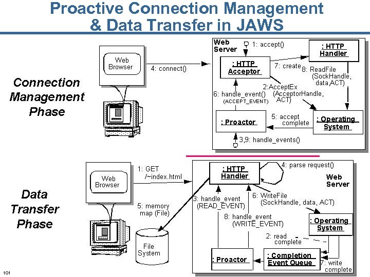 Proactive Connection Management & Data Transfer in JAWS 101 