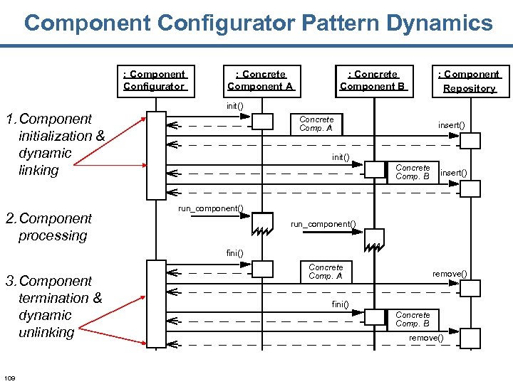 Component Configurator Pattern Dynamics : Component Configurator 1. Component initialization & dynamic linking 2.