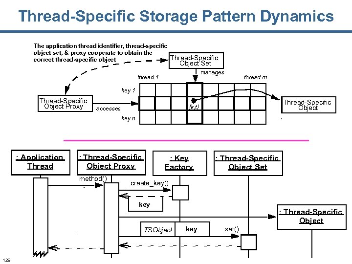 Thread-Specific Storage Pattern Dynamics The application thread identifier, thread-specific object set, & proxy cooperate