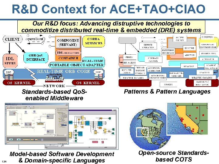 R&D Context for ACE+TAO+CIAO Our R&D focus: Advancing distruptive technologies to commoditize distributed real-time