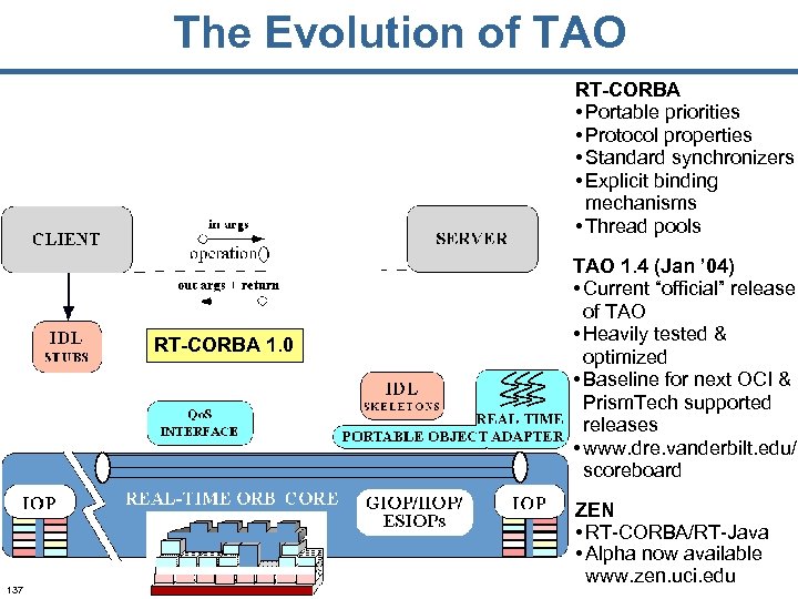 The Evolution of TAO RT-CORBA • Portable priorities • Protocol properties • Standard synchronizers