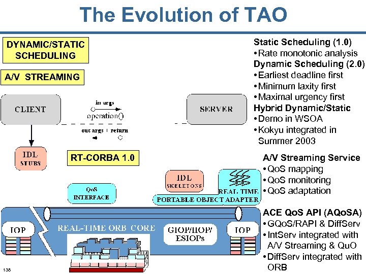 The Evolution of TAO DYNAMIC/STATIC SCHEDULING A/V STREAMING RT-CORBA 1. 0 138 Static Scheduling