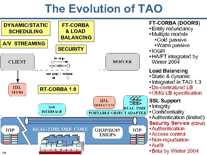 The Evolution of TAO DYNAMIC/STATIC SCHEDULING A/V STREAMING FT-CORBA & LOAD BALANCING SECURITY RT-CORBA
