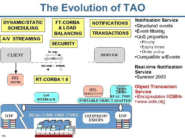 The Evolution of TAO DYNAMIC/STATIC SCHEDULING A/V STREAMING FT-CORBA & LOAD BALANCING SECURITY NOTIFICATIONS